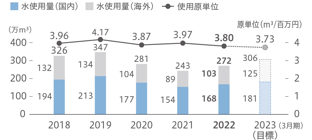 水使用量・使用原単位【国内・海外】