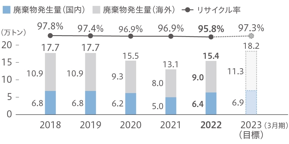 廃棄物発生量とリサイクル率【国内・海外】