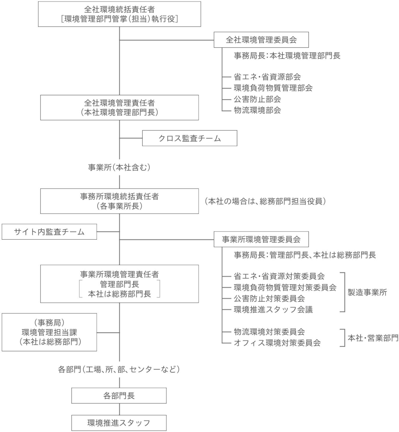 環境管理体制図