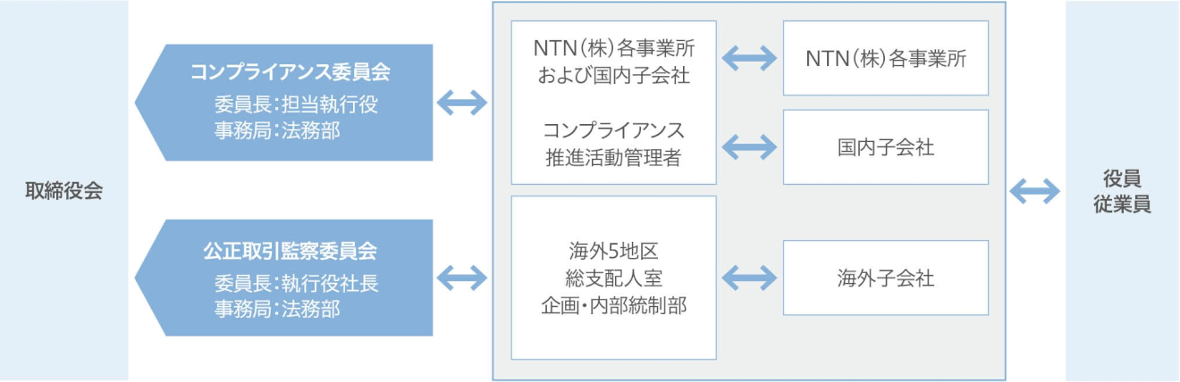 体制図