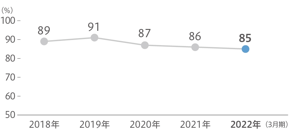 関係会社社長の姿勢を「良い」と評価した従業員の割合（10社平均）