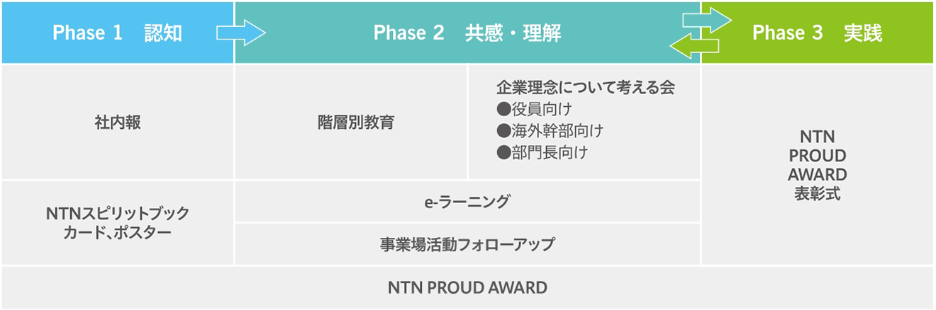 企業理念の浸透フェーズマップ