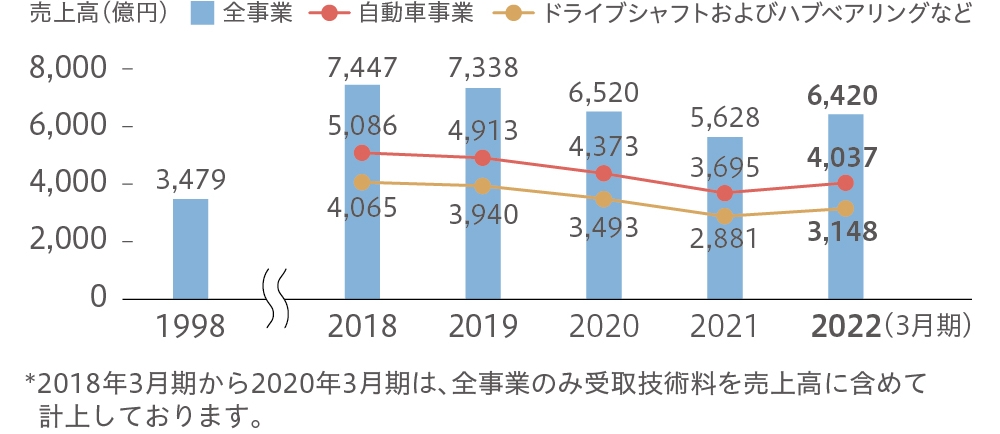 売上高の推移