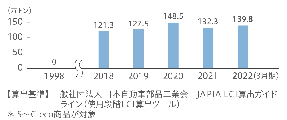 CO2削減貢献量