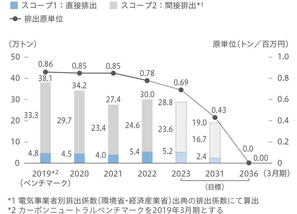 CO2排出量・排出原単位【国内】