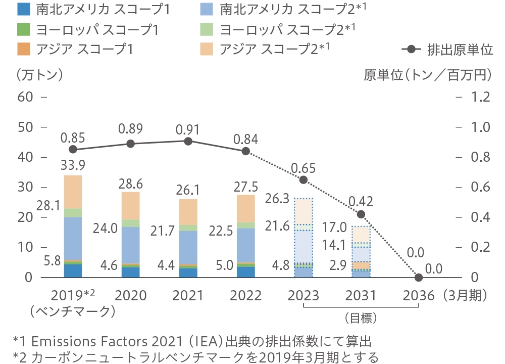 CO2排出量・排出原単位【海外】