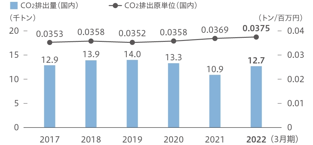 物流におけるCO2排出量、排出原単位