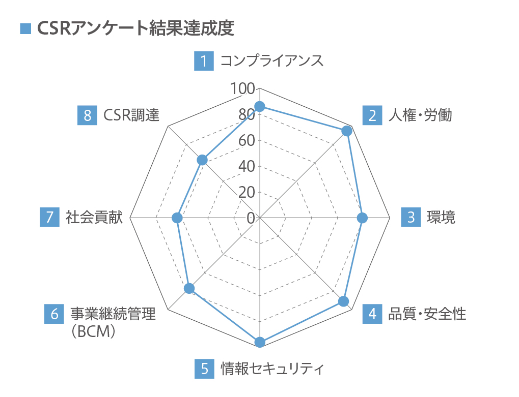 サプライヤーCSRアンケート