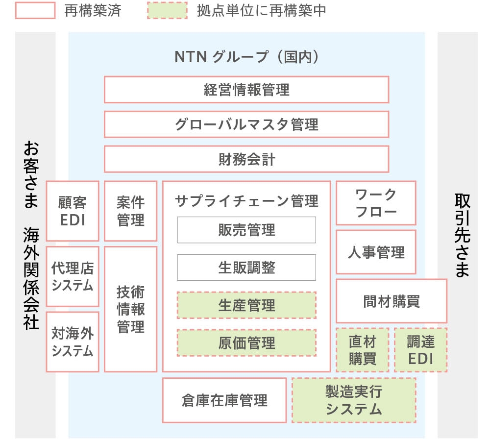 NTN基幹システム全体図（2022年6月時点）