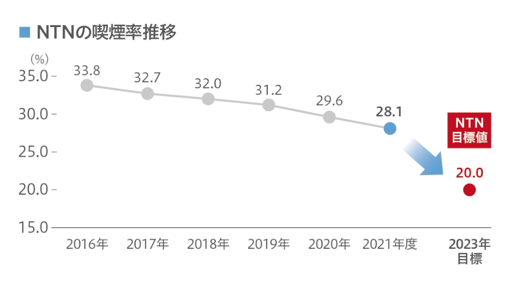 NTNの喫煙率の推移