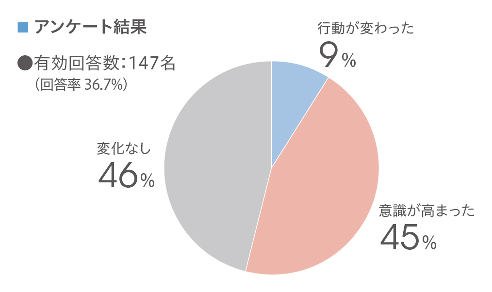 意識・行動変容に関するアンケート調査