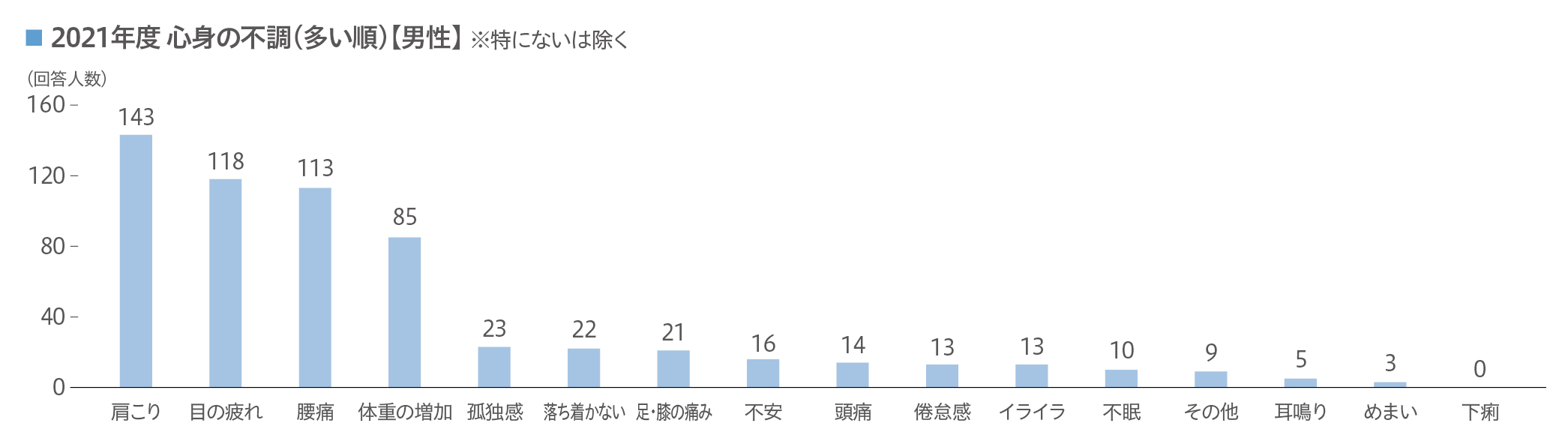 在宅勤務における健康状況の調査結果