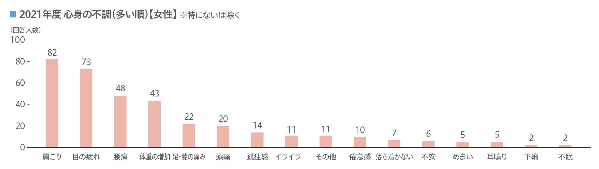 在宅勤務における健康状況の調査結果