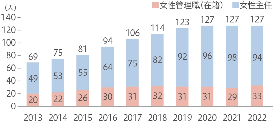 女性管理職と主任の人数推移（当社に在籍する従業員）／ 4月1日時点