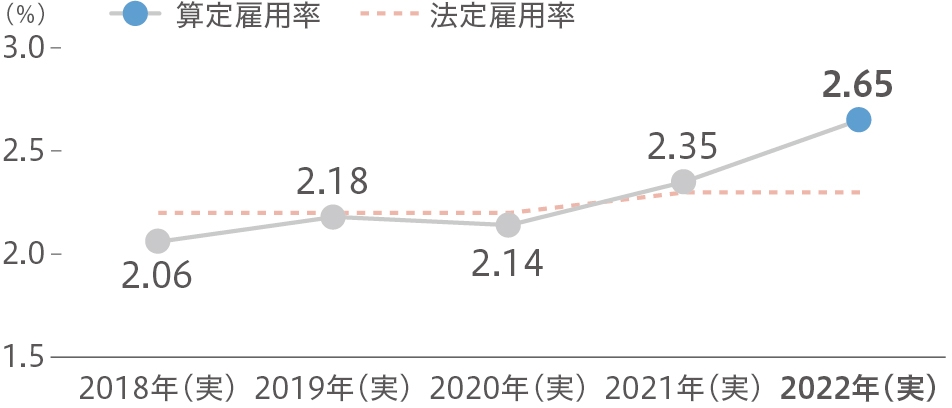 障がい者雇用率推移（NTN単体）