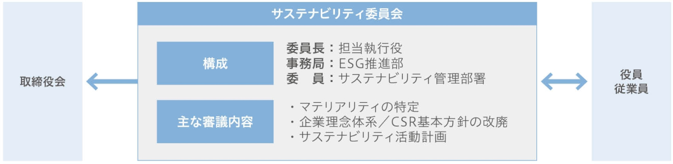 体制図