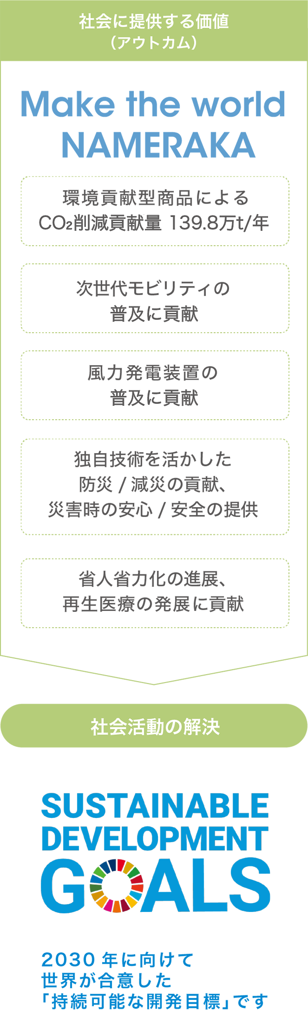 社会に提供する価値（アウトカム）
