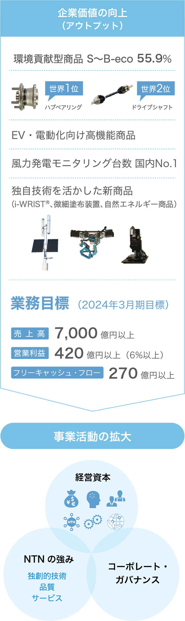 企業価値の向上（アウトプット）
