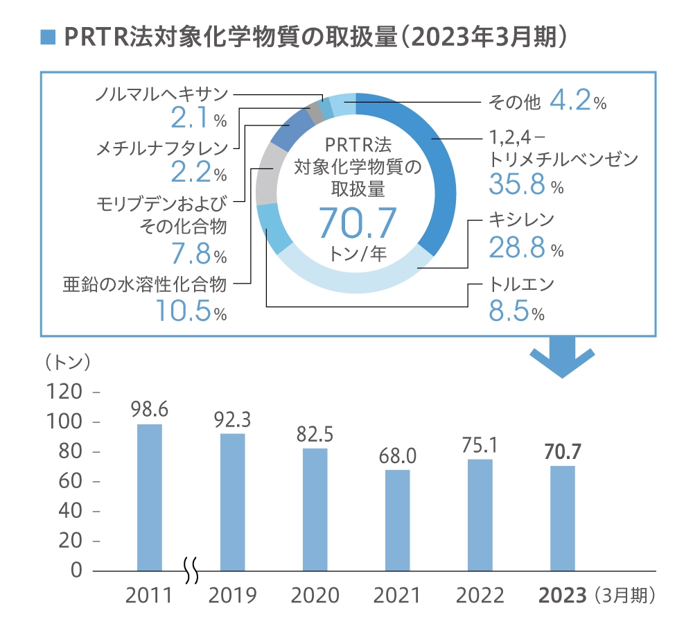 PRTR法の対象化学物質の取扱量（2023年3月期）