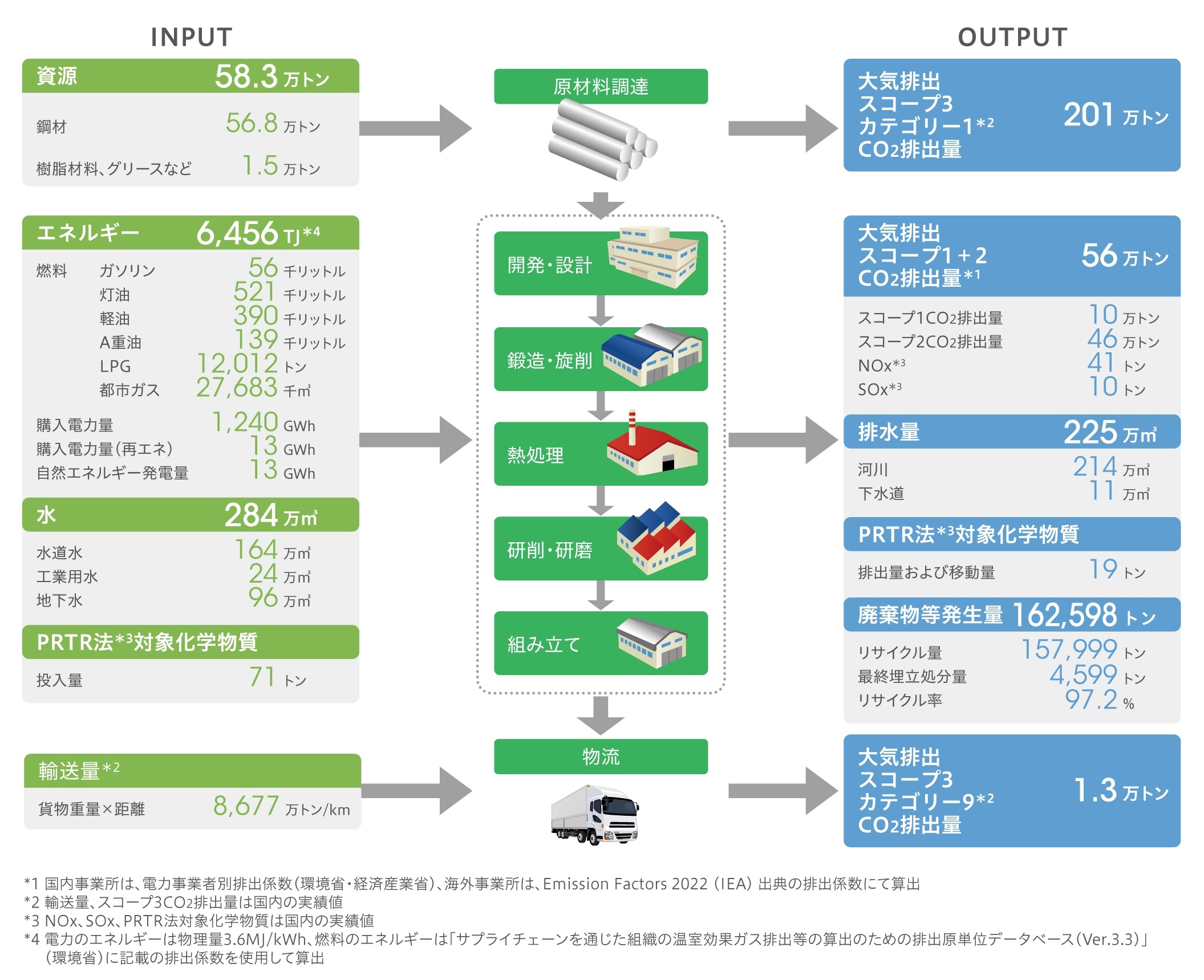 事業活動のマテリアルバランス（2023年3月期）