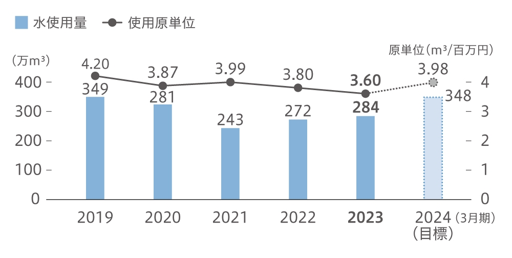 水使用量・使用原単位【国内・海外】