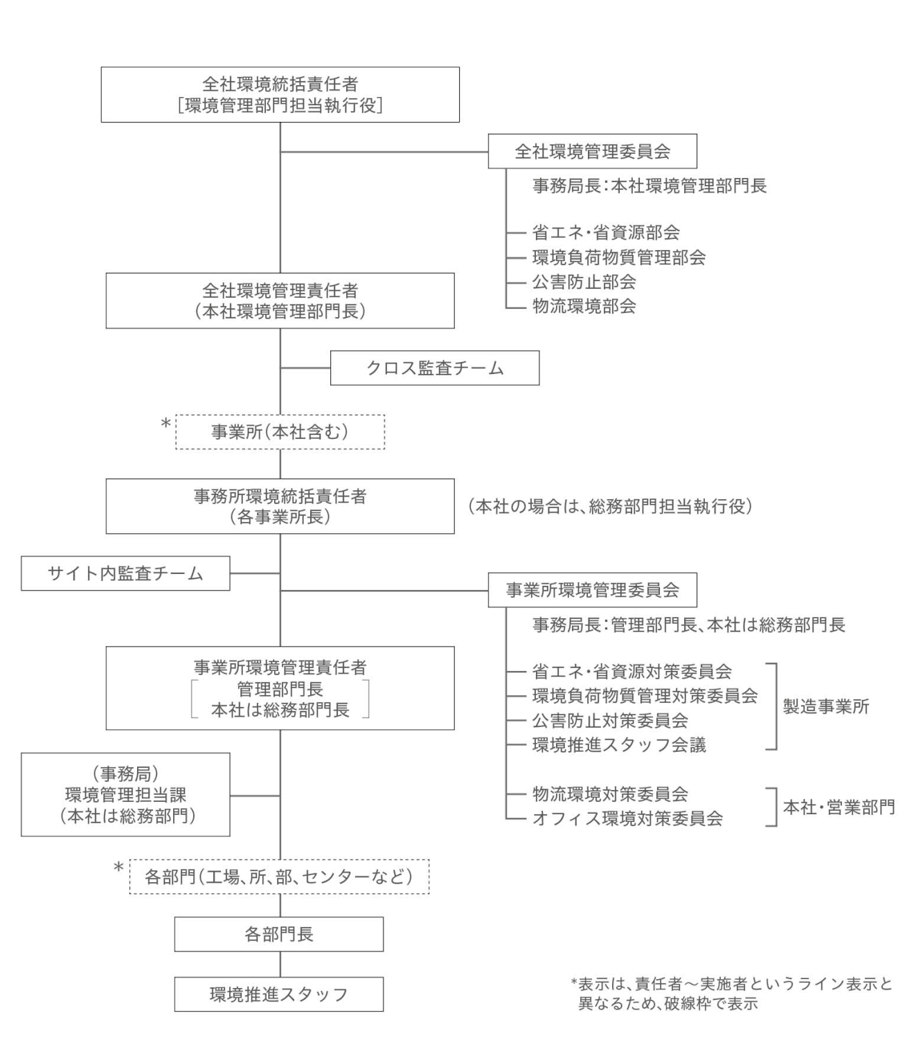 環境マネジメント｜2022年度｜年度別アーカイブ｜サステナビリティ