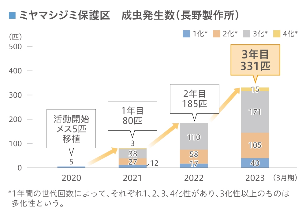 ミヤマシジミ保護区　成虫発生数（長野製作所）