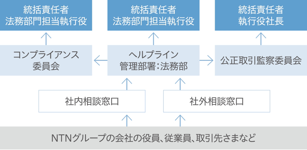 ヘルプライン（内部通報制度）の運用と周知活動