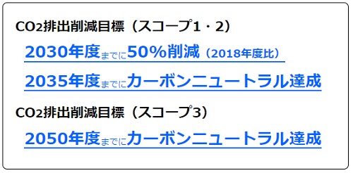 CO2排出量・排出原単位【国内】