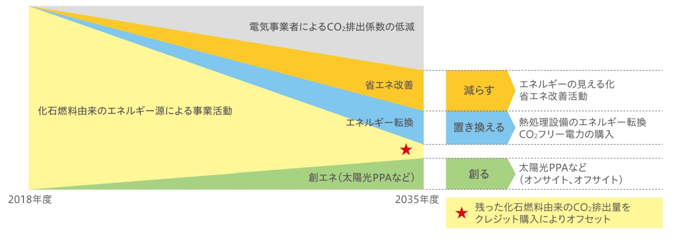カーボンニュートラル実現イメージ