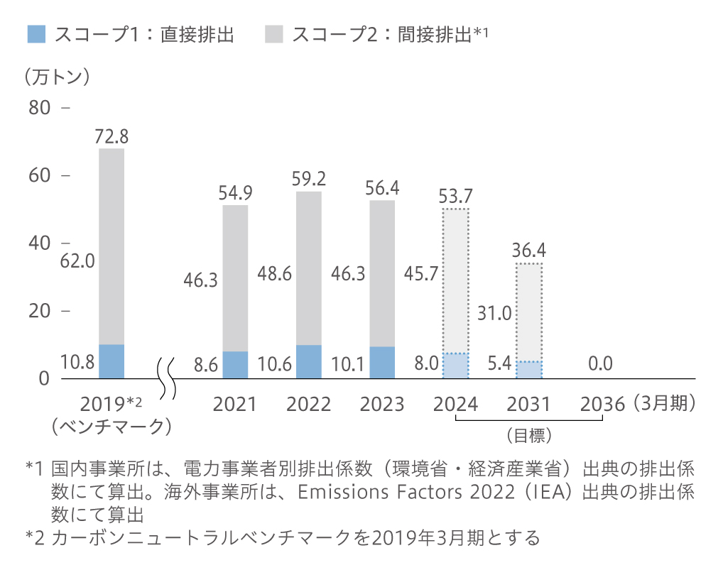 CO2排出量（スコープ1、スコープ2）