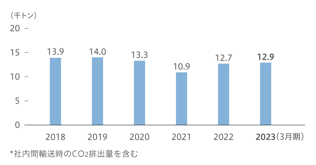 物流におけるCO2排出量、排出原単位