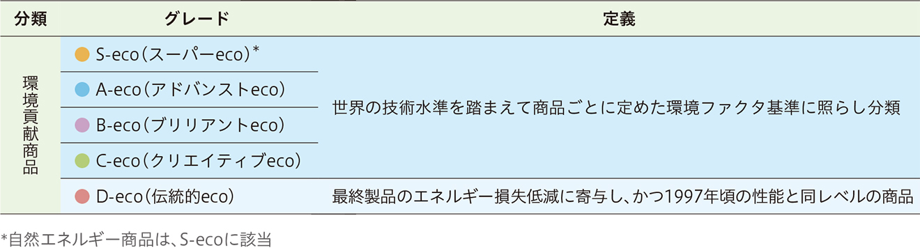 NTN商品の分類・グレードと定義