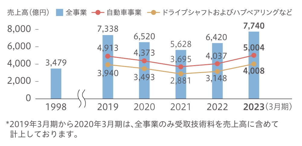 売上高の推移