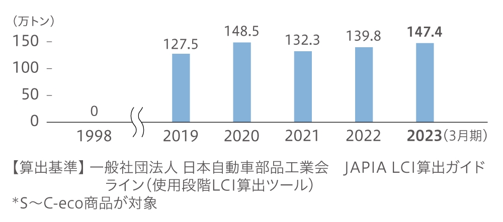 CO2削減貢献量