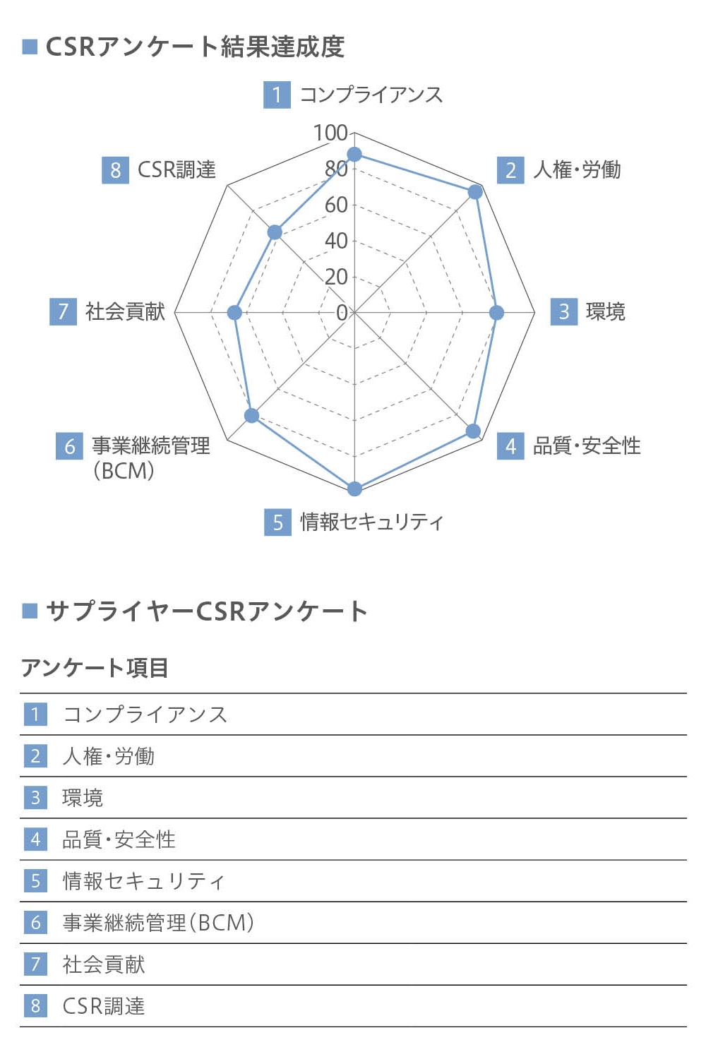 サプライヤーCSRアンケート