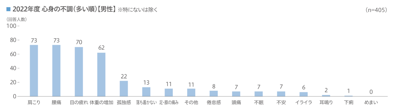 在宅勤務における健康状況の調査結果【男性】