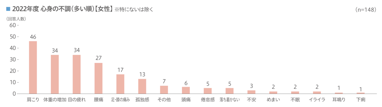 在宅勤務における健康状況の調査結果【女性】