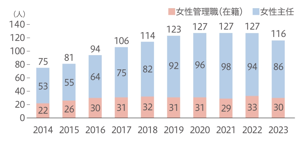 女性管理職と主任の人数推移（当社に在籍する従業員）／ 4月1日時点