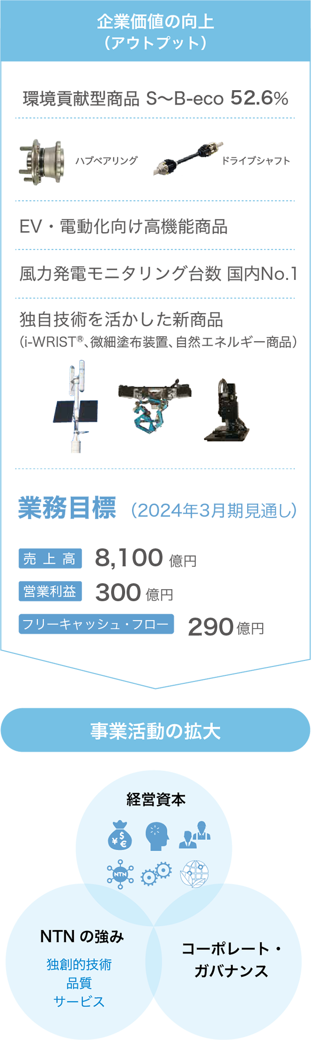 企業価値の向上（アウトプット）