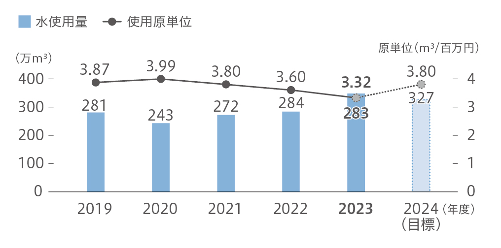 水使用量・使用原単位【国内・海外】