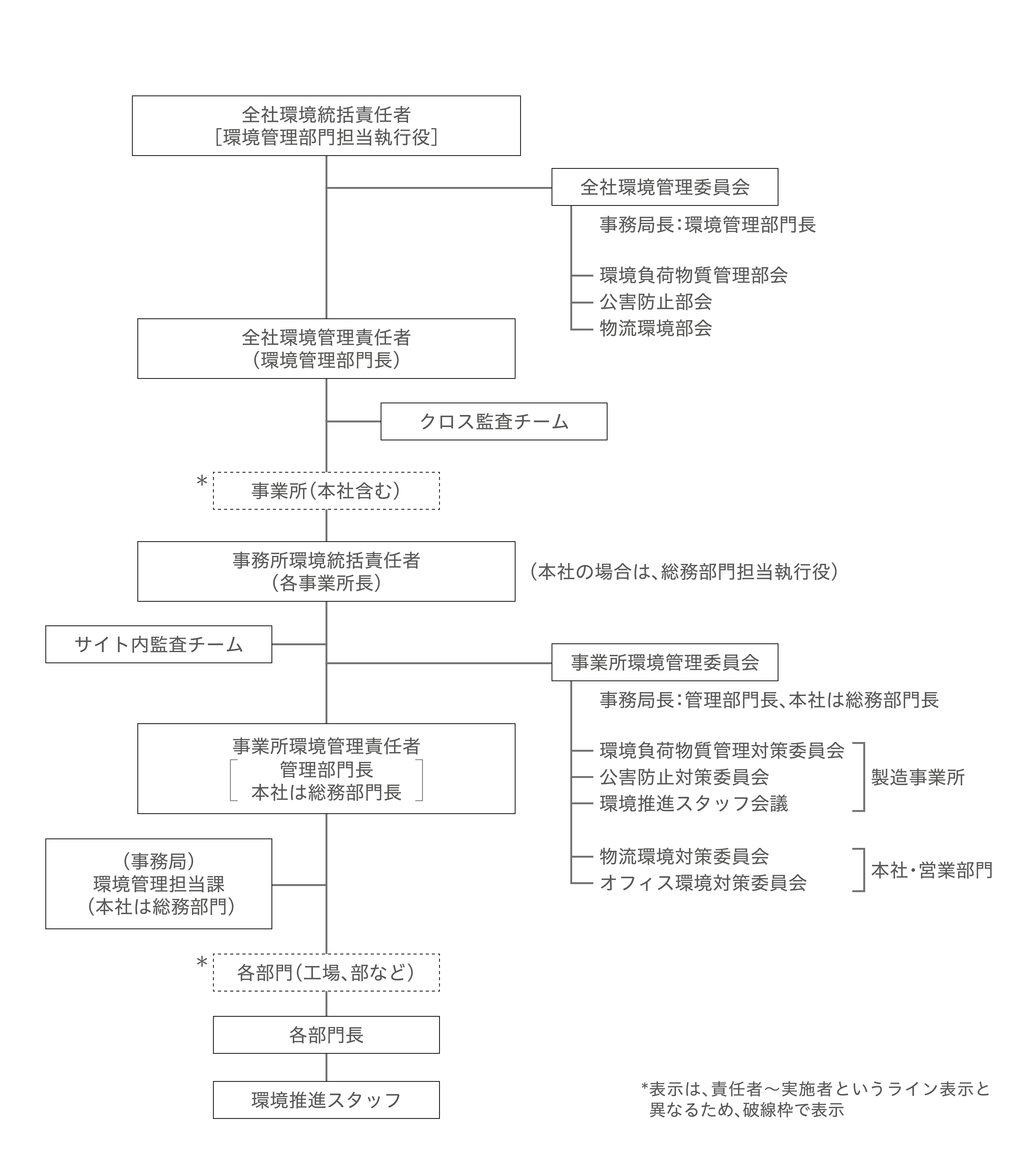 環境管理組織図