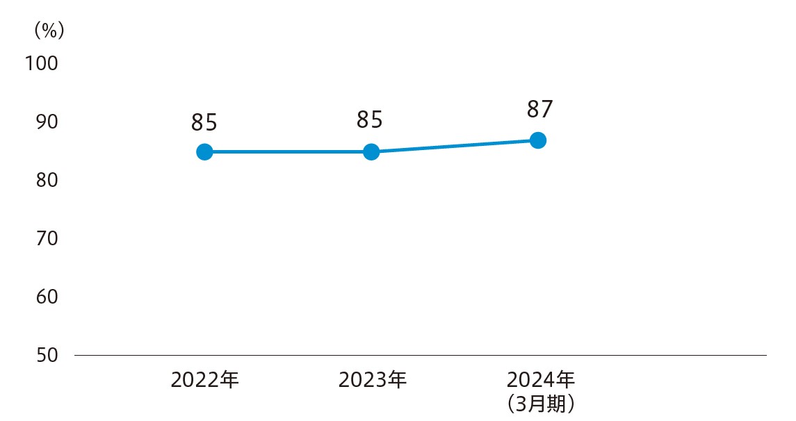 関係会社の社長の姿勢を「良い」と評価した従業員の割合（平均）