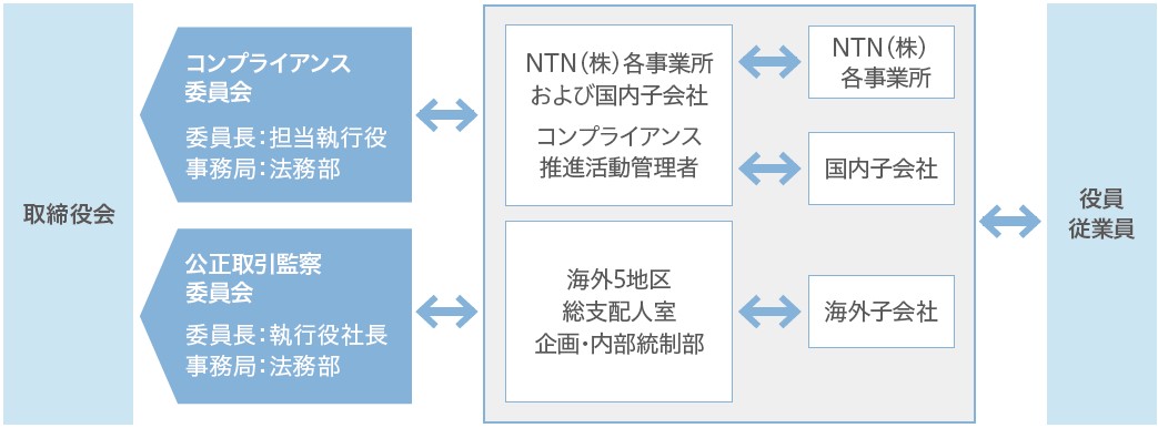 体制図