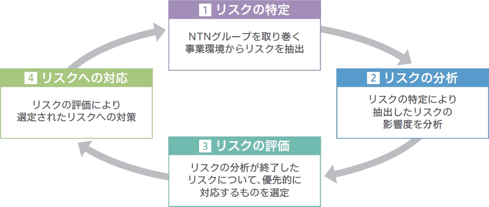 管理プロセス