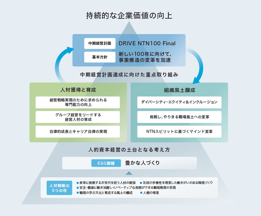 人材戦略｜2023年度｜年度別アーカイブ｜サステナビリティ｜NTN株式会社