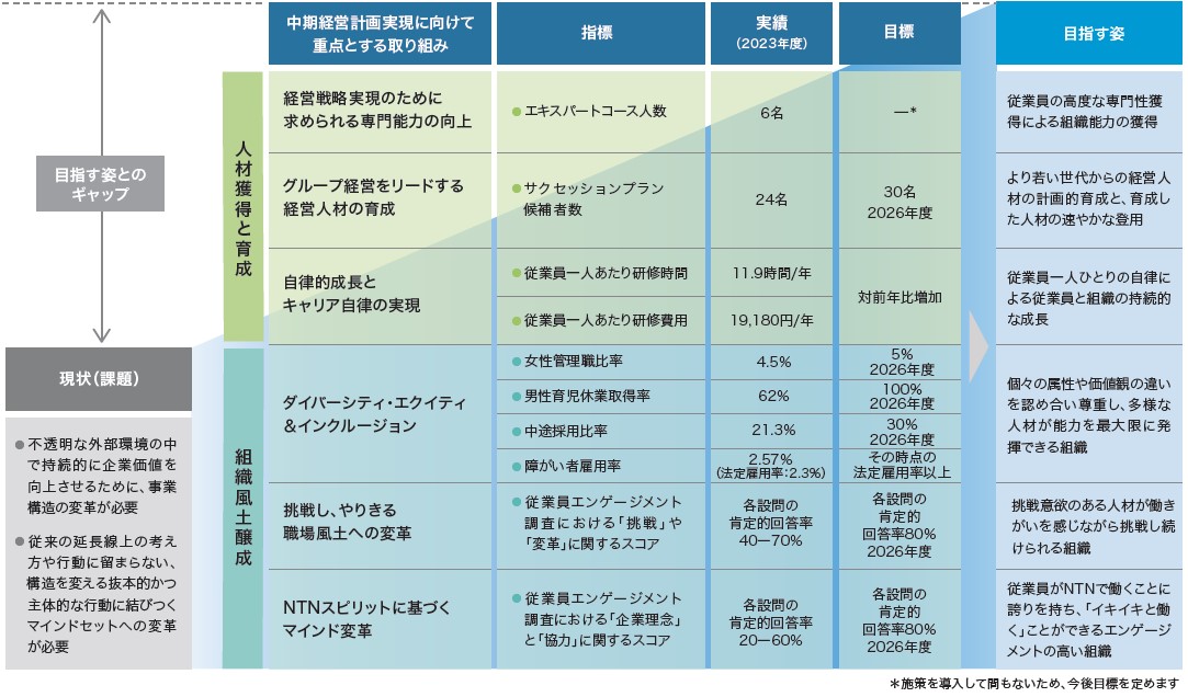 人材戦略|2023年度|年度別アーカイブ|サステナビリティ|NTN株式会社 人材戦略|2023年度|年度別アーカイブ|サステナビリティ|NTN株式会社
