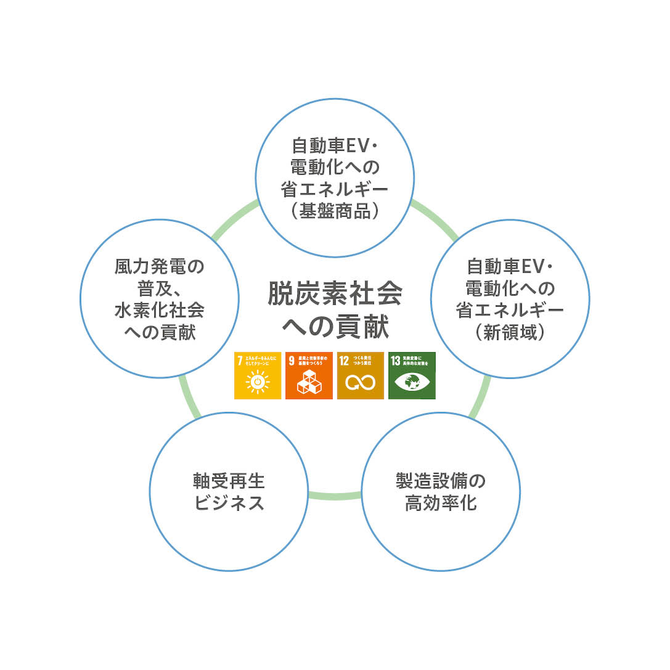 脱炭素社会に向けて、当社グループが注力する5つの取り組み