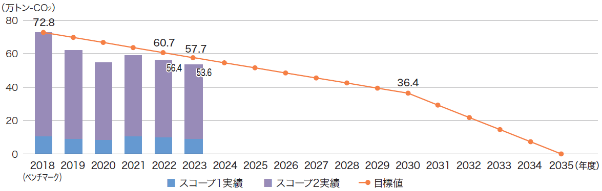 CO2スコープ1、2の実績･目標グラフ