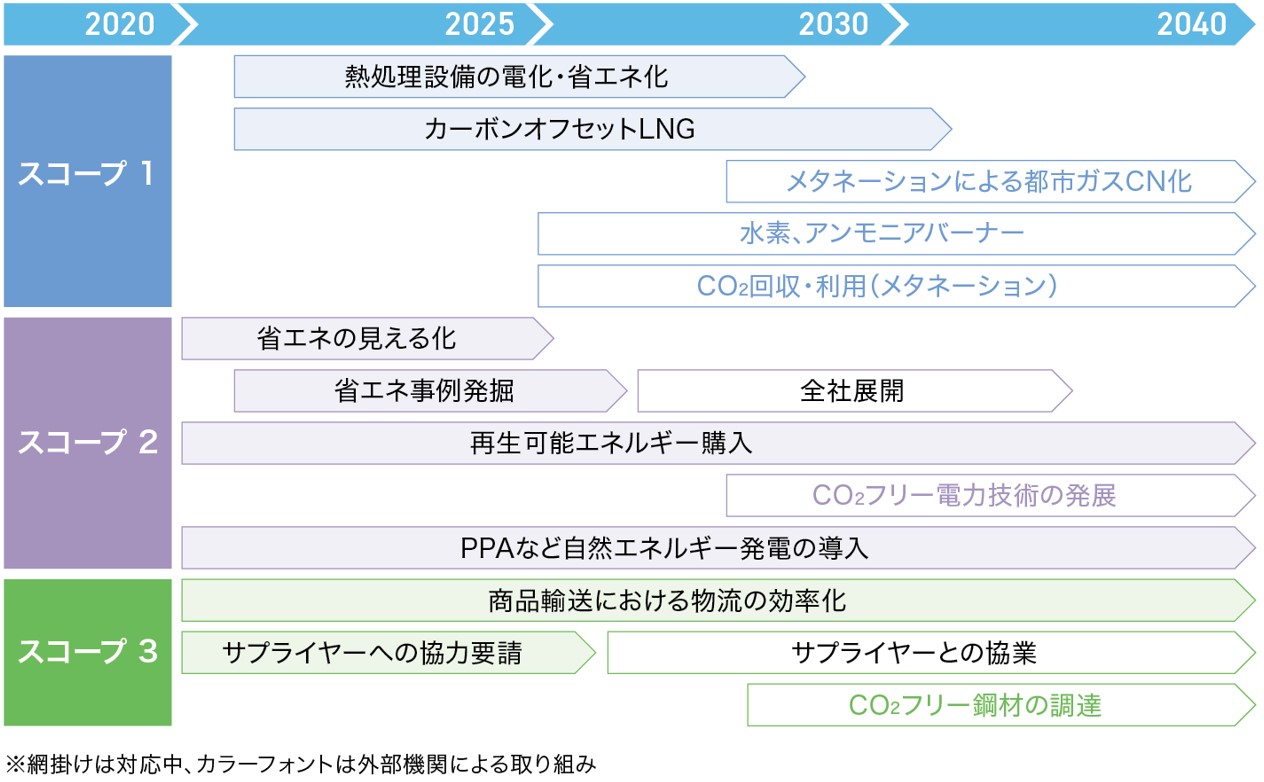 各スコープにおける取り組み